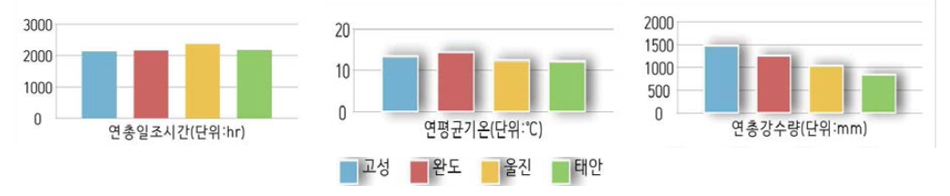 4개 지자체 기후 특성