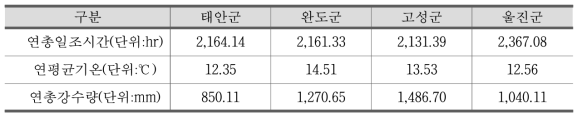 4개 시범지자체 일조시간, 평균기온, 연강수량비교