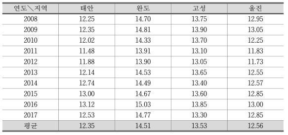 4개 시범지자체 연도별 연평균기온(단위: ℃)