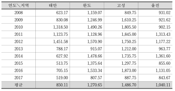 4개 시범지자체 연총강수량 비교(단위 : mm)