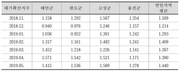 4개 시범지자체 포함 73개 연안지역 대기확산지수