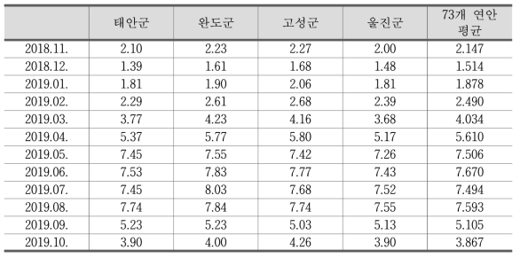 4개 시범지자체 포함 73개 연안지역 자외선지수