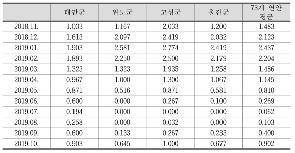 4개 시범지자체 포함 73개 연안지역 천식폐질환가능지수