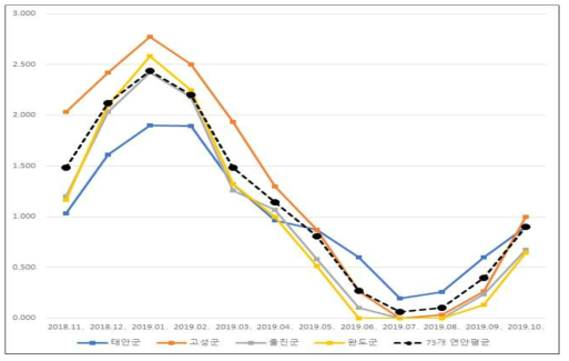 4개 시범지자체 포함 73개 연안지역 천식폐질환가능지수 비교