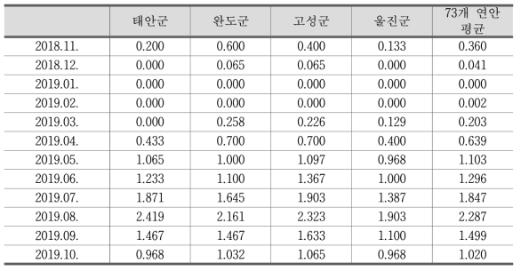 4개 시범지자체 포함 73개 연안지역 피부질환가능지수