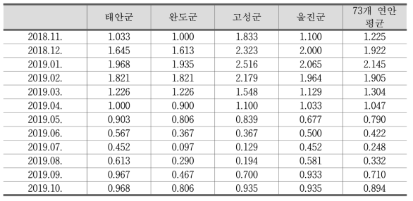 4개 시범지자체 포함 73개 연안지역 뇌졸중가능지수