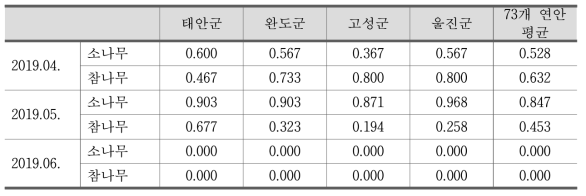 4개 시범지자체 포함 73개 연안지역 꽃가루농도위험지수 비교