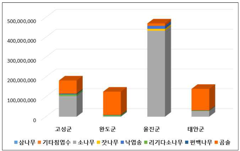 4개 지자체 침엽수(단위:㎡)