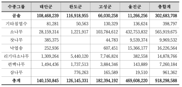 4개 지자체 침엽수 수종별 면적 (단위 : ㎡)