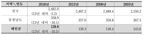 태안군의 갯벌 면적(㎢)