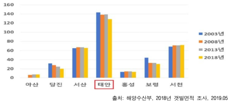 충정남도 지자체별 갯벌 면적 변화