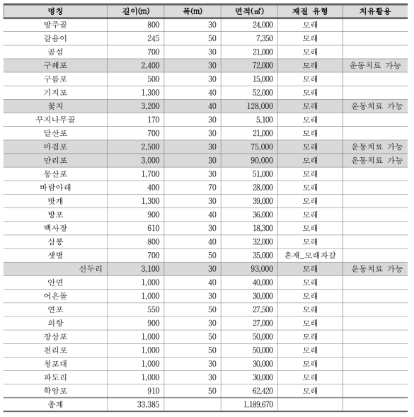 태안군 주요 해수욕장 현황