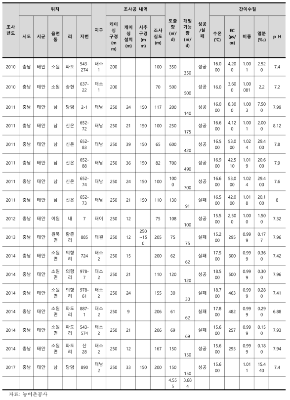 태안군 염지하수 시추 조사 분석