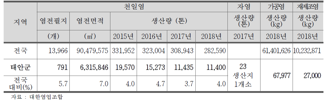 태안군 소금 생산량