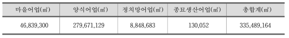 태안군 어장분포