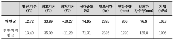 태안군 및 연안시군별 기상인자의 주요 속성 정보