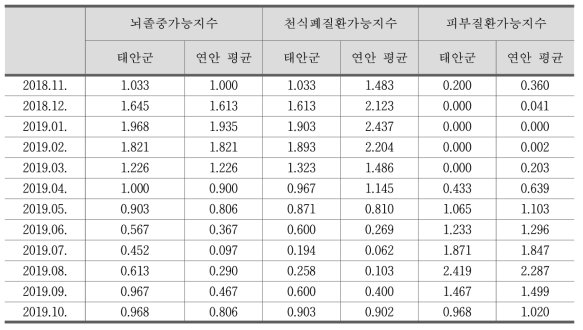 태안군 월평균 보건기상지수