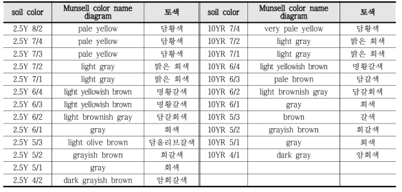 토양 분석 토색