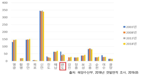 전라남도 지자체별 갯벌 면적 변화