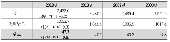 완도군의 갯벌 면적(㎢)