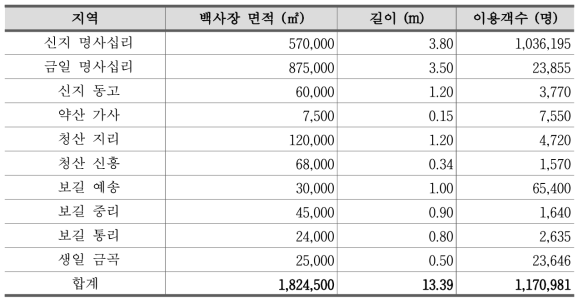 완도군 백사장 면적