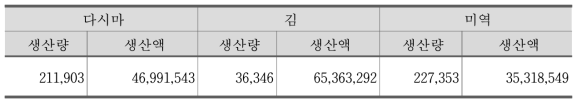 완도군 대표적 해조류 생산량(2017년)