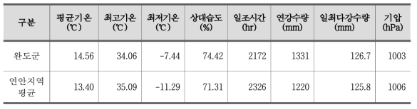 완도군 기상인자의 주요 속성 정보