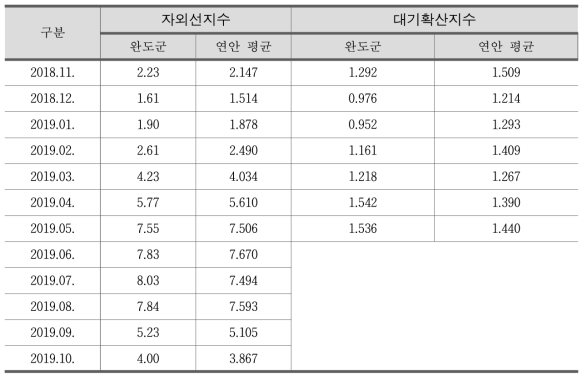 완도군 월평균 생활기상지수