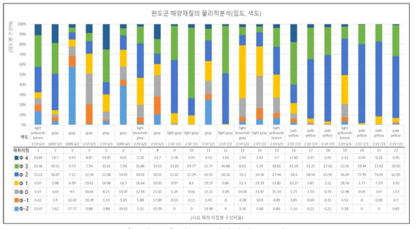 완도군 해안퇴적물 분석