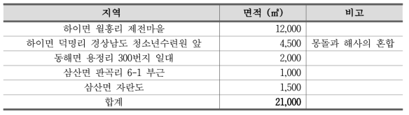 고성군 해수욕장 현황