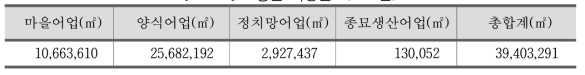 고성군 어장분포(2017년)