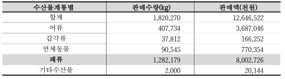 고성군의 해산물 생산(2017년)