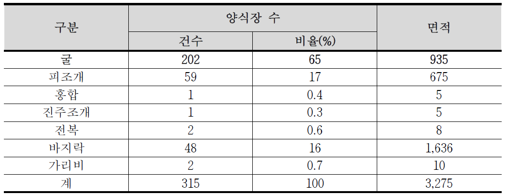 고성군의 패류 양식장 현황(2017년)