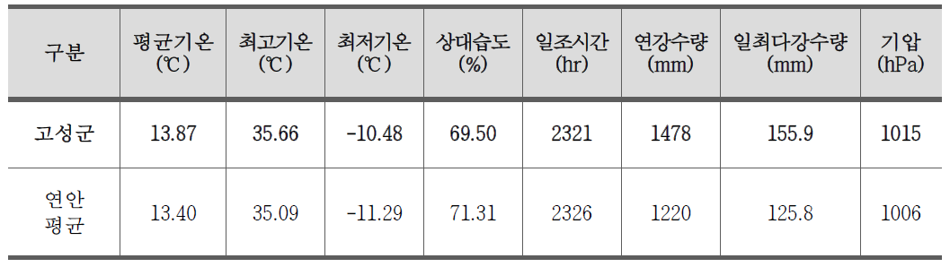 고성군 기상인자의 주요 속성정보