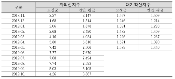 고성군 월평균 생활기상지수