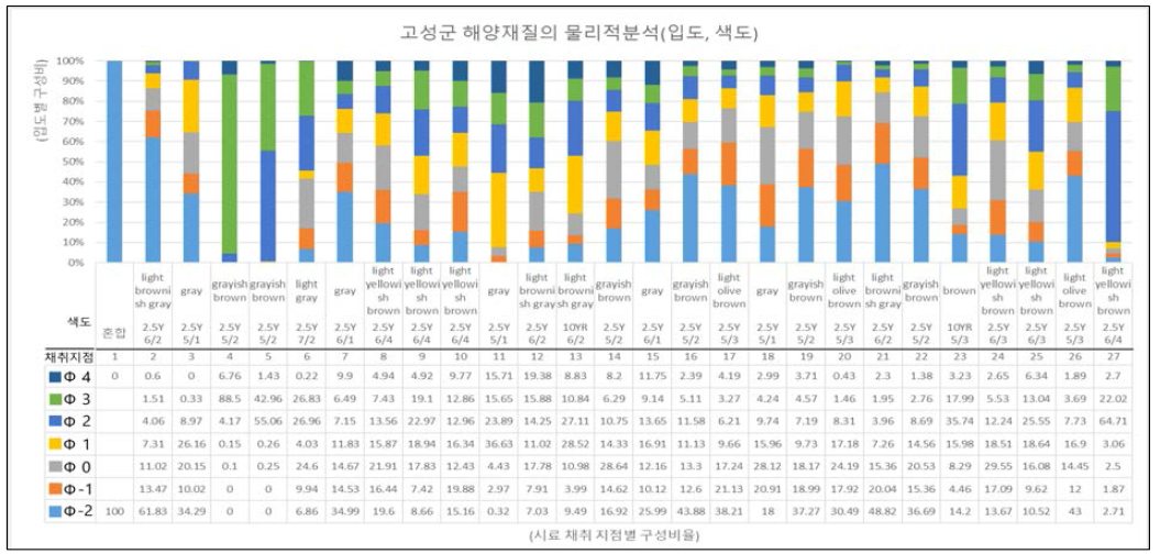 고성군 해안퇴적물 분석