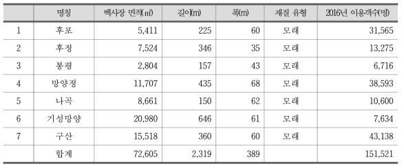 울진군 해수욕장 현황(모래 해수욕장)