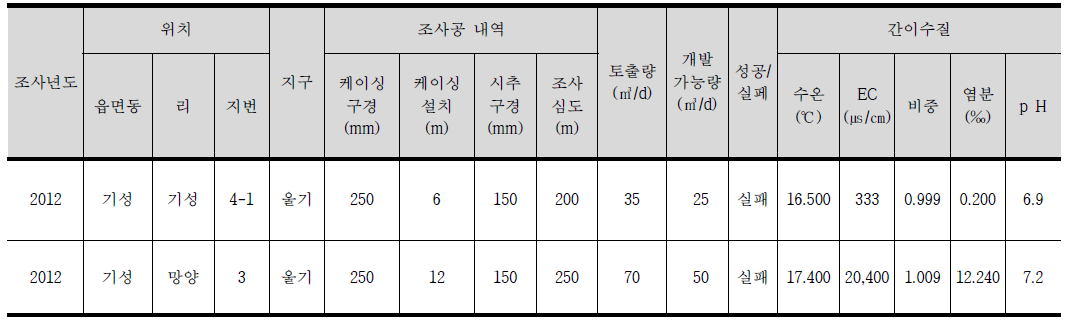 울진군 염지하수 시추 조사 분석