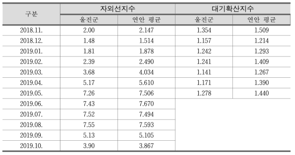 울진군 월평균 생활기상지수