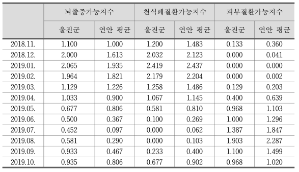 울진군 월평균 보건기상지수