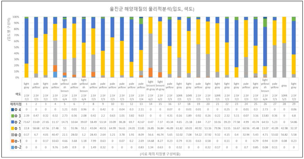 울진군 해안퇴적물 분석