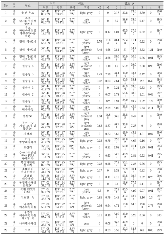 울진군 해안퇴적물의 입도 색도분석