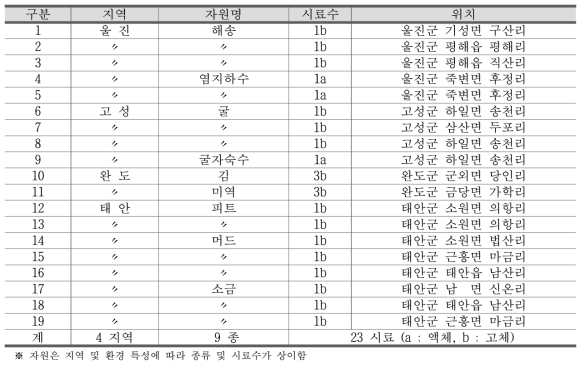 임상적용 해양치유자원(2019년)