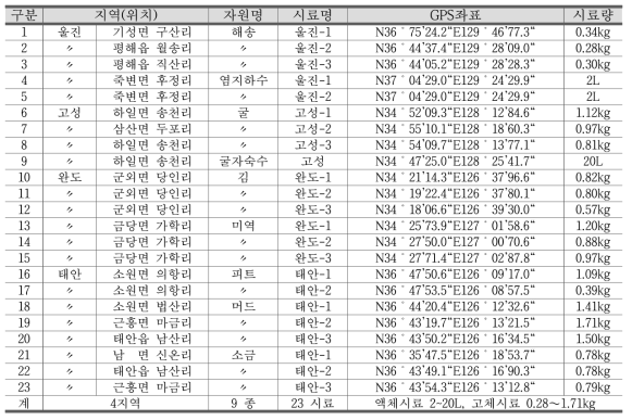 임상적용 해양치유자원(2019년) GPS좌표 및 시료량