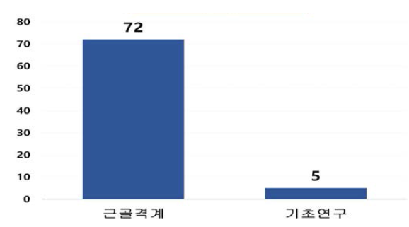 해사 관련 분야별 연구 논문(1995~2019)