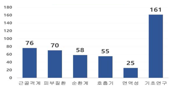 해수 관련 분야별 연구 논문(1995~2019)