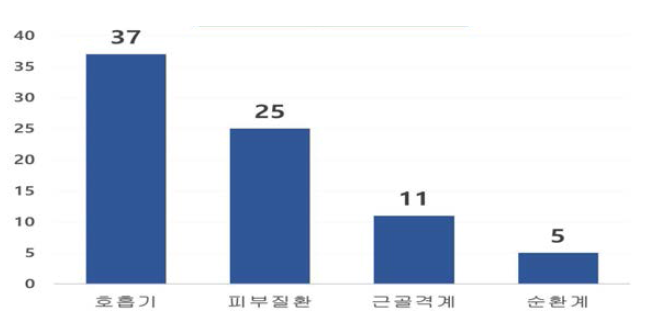 해염 관련 분야별 연구 논문(1995~2019)