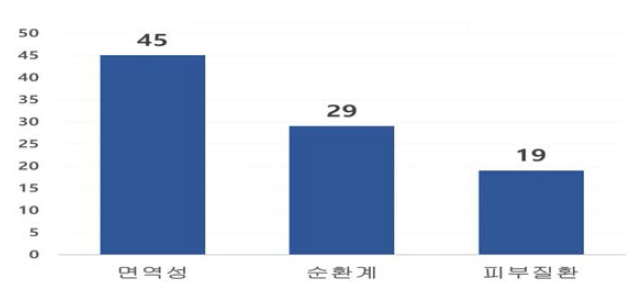 해조류 관련 분야별 연구 논문(1995~2019)