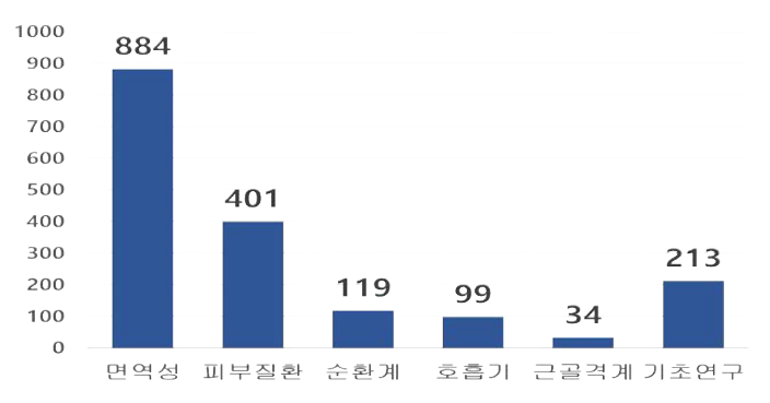 해양기후 관련 분야별 연구 논문(1995~2019)