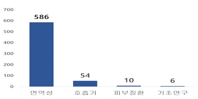 해양배후 관련 분야별 연구 논문(1995~2019)